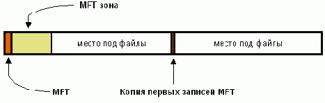 Файловая система NTFS извне и изнутри