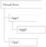 Конфигурирование и настройка Microsoft ASP.NET