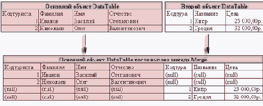 Технология Microsoft ADO.NET
