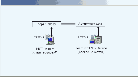 

 NNTP
