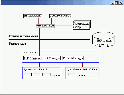 

Plug and Play  Windows 2000

